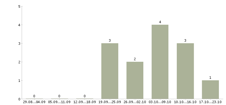 Работа менеджер по качеству офис в Мурманске - Число вакансий в Мурманске по специальности менеджер по качеству офис за 2 месяца