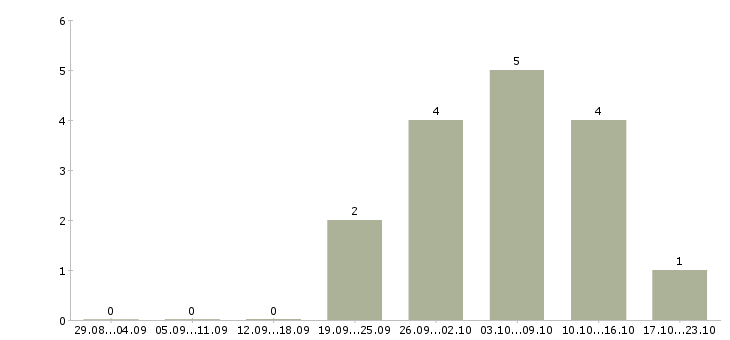 Работа торговый представитель по городу в Мурманске - Число вакансий в Мурманске по специальности торговый представитель по городу за 2 месяца