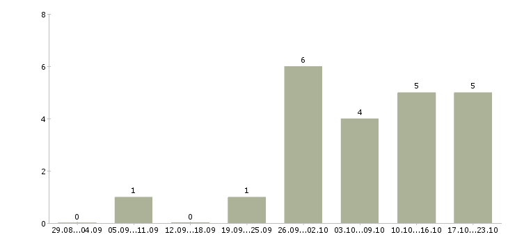 Работа менеджер по тендерным продажам в Новосибирске - Число вакансий в Новосибирске по специальности менеджер по тендерным продажам за 2 месяца