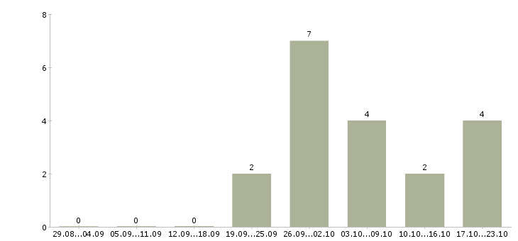 Работа сотрудник на обработку заказов в Новосибирске - Число вакансий в Новосибирске по специальности сотрудник на обработку заказов за 2 месяца