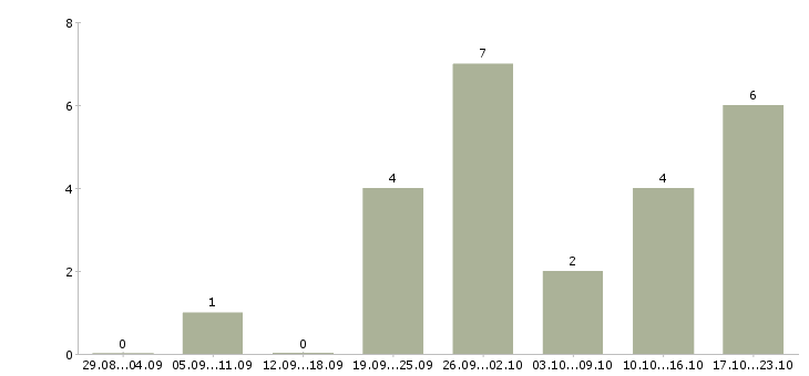 Работа специалист по продажам автомобилей в Оренбурге - Число вакансий в Оренбурге по специальности специалист по продажам автомобилей за 2 месяца