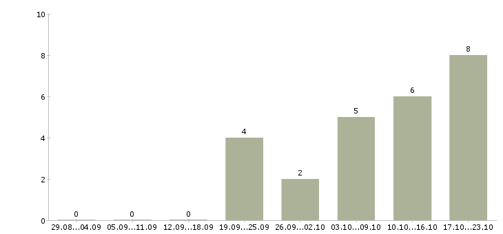 Работа крупной компании требуется менеджер в Орле - Число вакансий в Орле по специальности крупной компании требуется менеджер за 2 месяца