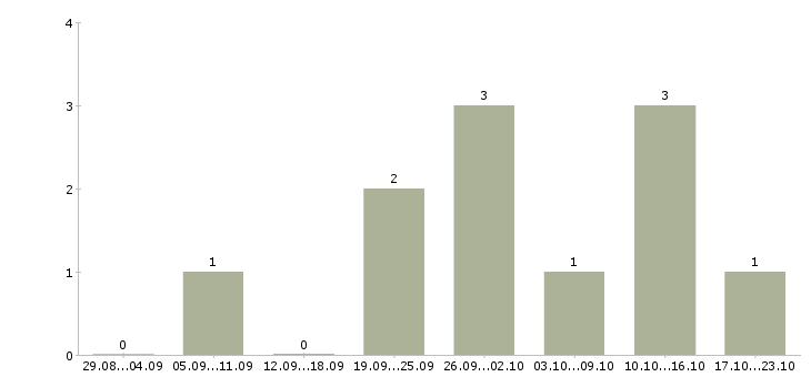 Работа менеджер по продвижению и маркетингу в Рязани - Число вакансий в Рязани по специальности менеджер по продвижению и маркетингу за 2 месяца