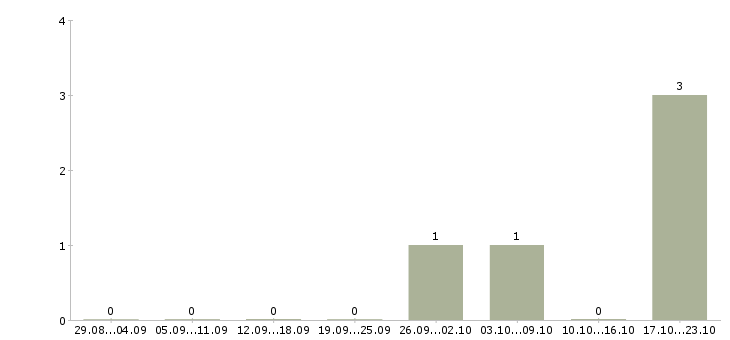 Работа ведущий клиентский менеджер в Сочи - Число вакансий в Сочи по специальности ведущий клиентский менеджер за 2 месяца