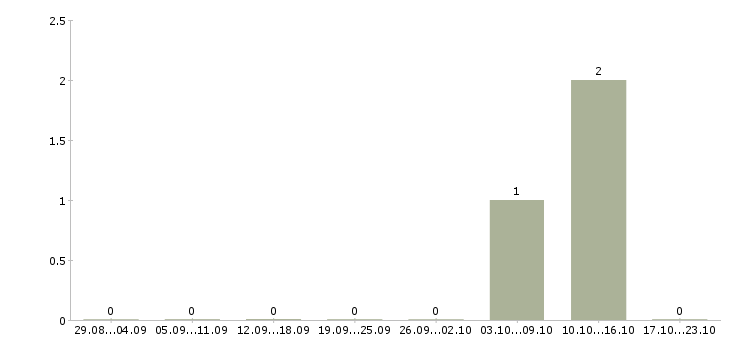 Работа подработка на дому официально в Сургуте - Число вакансий в Сургуте по специальности подработка на дому официально за 2 месяца