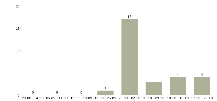 Работа рабочий на склад одежды в Тамбове - Число вакансий в Тамбове по специальности рабочий на склад одежды за 2 месяца