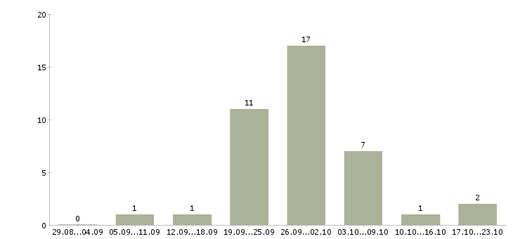 Работа подработка в сети интернет в Твери - Число вакансий в Твери по специальности подработка в сети интернет за 2 месяца