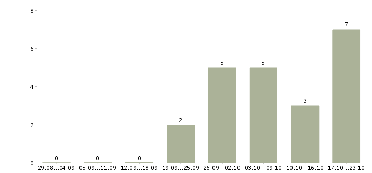 Работа работник торгового зала выкладка товара в Твери - Число вакансий в Твери по специальности работник торгового зала выкладка товара за 2 месяца