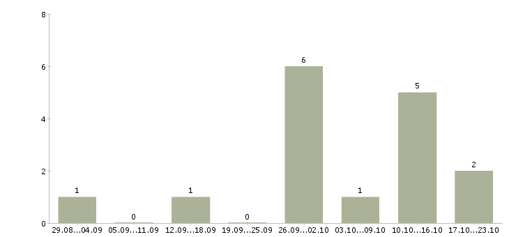 Работа оператор пк в интернете в Тольятти - Число вакансий в Тольятти по специальности оператор пк в интернете за 2 месяца