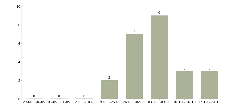 Работа комплектовщики на производство в Ульяновске - Число вакансий в Ульяновске по специальности комплектовщики на производство за 2 месяца