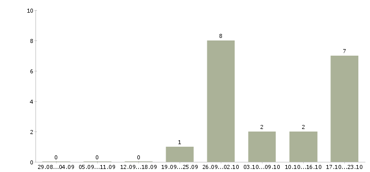Работа менеджер продаж розничного отдела в Уфе - Число вакансий в Уфе по специальности менеджер продаж розничного отдела за 2 месяца