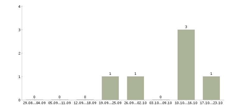 Работа руководитель отдела crm в Уфе - Число вакансий в Уфе по специальности руководитель отдела crm за 2 месяца