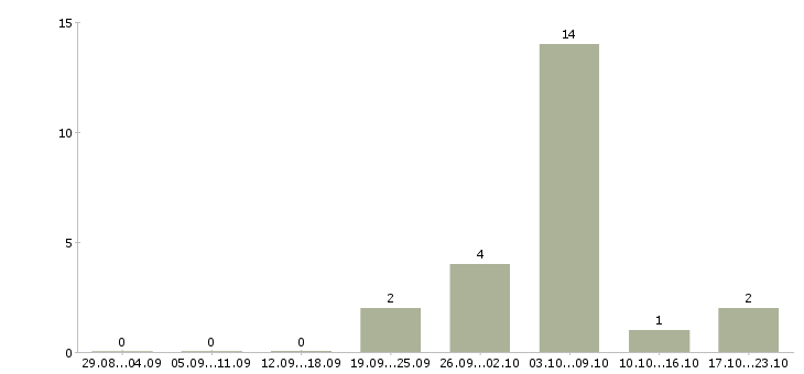 Работа с получением жилья в Хабаровске - Число вакансий в Хабаровске по специальности с получением жилья за 2 месяца