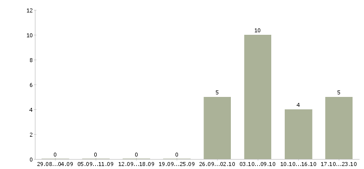 Работа управляющий розничным магазином в Хабаровске - Число вакансий в Хабаровске по специальности управляющий розничным магазином за 2 месяца