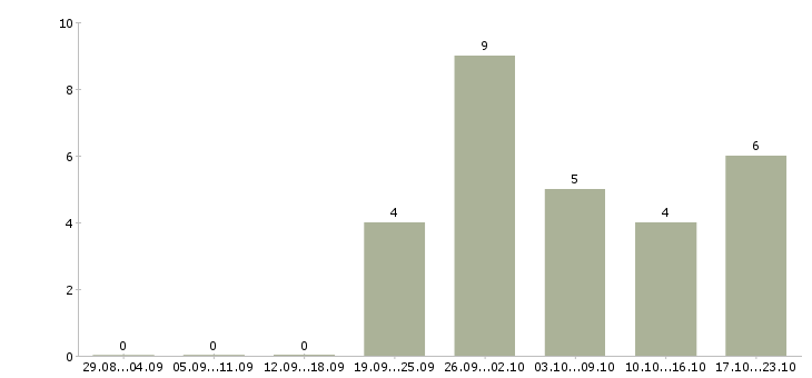 Работа грузчики вахтой с бесплатным проживанием в Чебоксарах - Число вакансий в Чебоксарах по специальности грузчики вахтой с бесплатным проживанием за 2 месяца