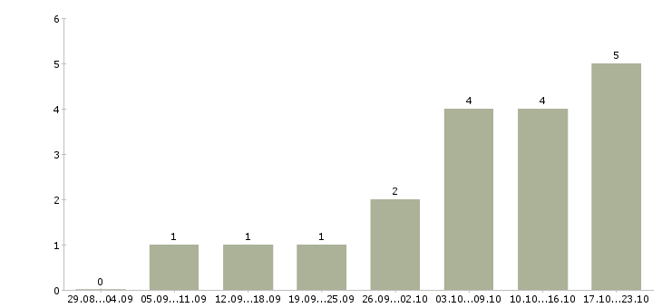Работа консультант мобильной связи в Чите - Число вакансий в Чите по специальности консультант мобильной связи за 2 месяца