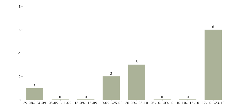 Работа оператор клиентской базы в Ярославле - Число вакансий в Ярославле по специальности оператор клиентской базы за 2 месяца