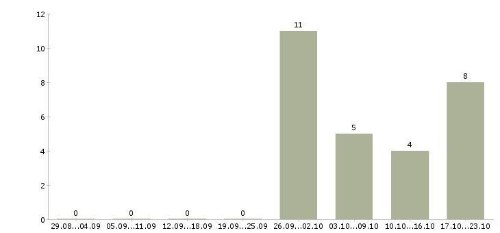 Работа специалист по сопровождению корпоративных клиентов в Ярославле - Число вакансий в Ярославле по специальности специалист по сопровождению корпоративных клиентов за 2 месяца