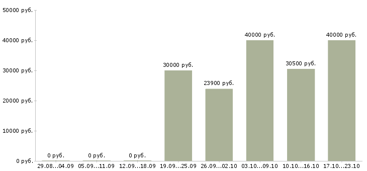 Вакансии администратор по управлению персоналом Ростов-на-дону - Медиана зарплат администратор по управлению персоналом Ростов-на-дону за 2 месяца