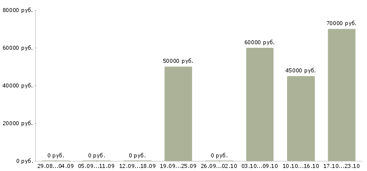 Вакансии бригада монтажников вентилируемых фасадов в Москве - Медиана зарплат бригада монтажников вентилируемых фасадов в Москве за 2 месяца