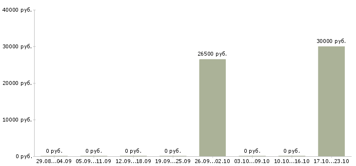Вакансии бухгалтер по сверкам с поставщиками в Краснодаре - Медиана зарплат бухгалтер по сверкам с поставщиками в Краснодаре за 2 месяца