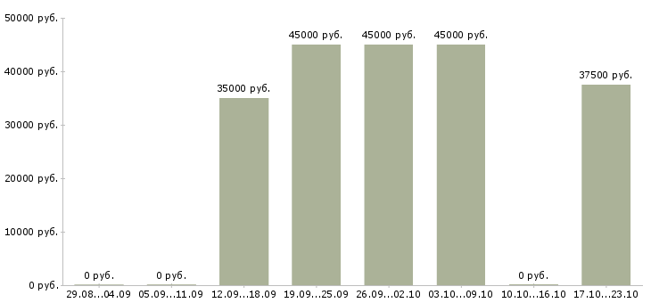 Вакансии ведущий медицинский представитель Санкт-петербург - Медиана зарплат ведущий медицинский представитель Санкт-петербург за 2 месяца
