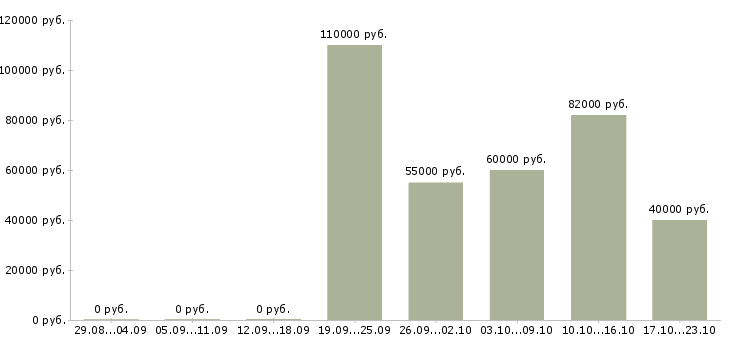 Вакансии главный специалист по пожарной безопасности в Москве - Медиана зарплат главный специалист по пожарной безопасности в Москве за 2 месяца