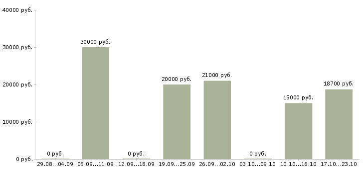 Вакансии для активных и целеустремленных сотрудников Улан-удэ - Медиана зарплат для активных и целеустремленных сотрудников Улан-удэ за 2 месяца