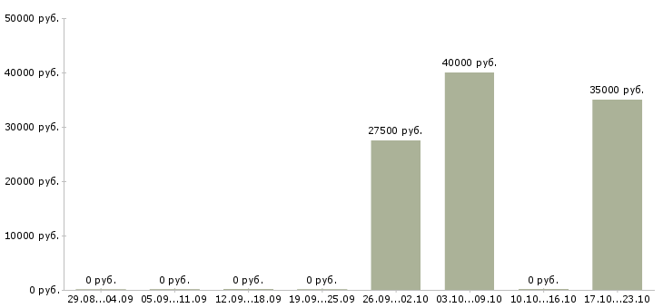 Вакансии заместитель по менеджменту Санкт-петербург - Медиана зарплат заместитель по менеджменту Санкт-петербург за 2 месяца