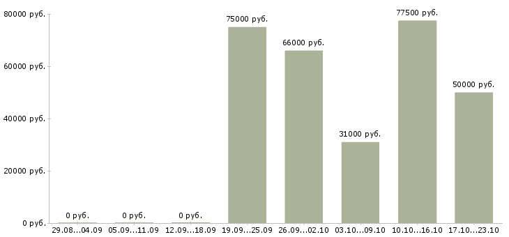 Вакансии инженер строительного контроля на объект в Кирове - Медиана зарплат инженер строительного контроля на объект в Кирове за 2 месяца