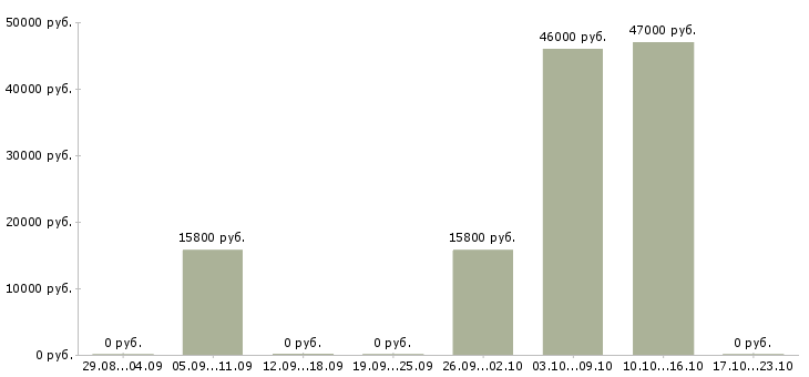 Вакансии кассир в гипермаркет с обучением в Волгограде - Медиана зарплат кассир в гипермаркет с обучением в Волгограде за 2 месяца