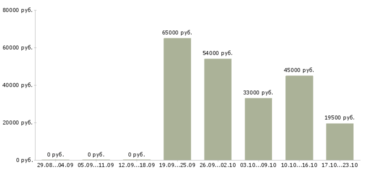 Вакансии кассир в метр в Иркутске - Медиана зарплат кассир в метр в Иркутске за 2 месяца