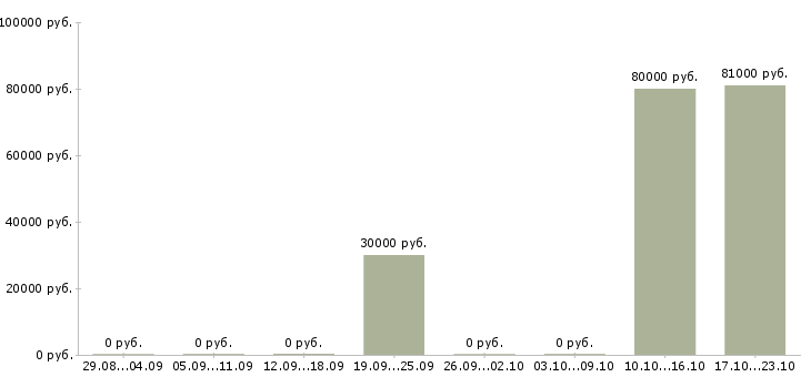 Вакансии консультант с финансовым образованием в Новосибирске - Медиана зарплат консультант с финансовым образованием в Новосибирске за 2 месяца