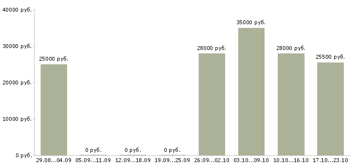 Вакансии менеджер для работы через интернет в Магнитогорске - Медиана зарплат менеджер для работы через интернет в Магнитогорске за 2 месяца