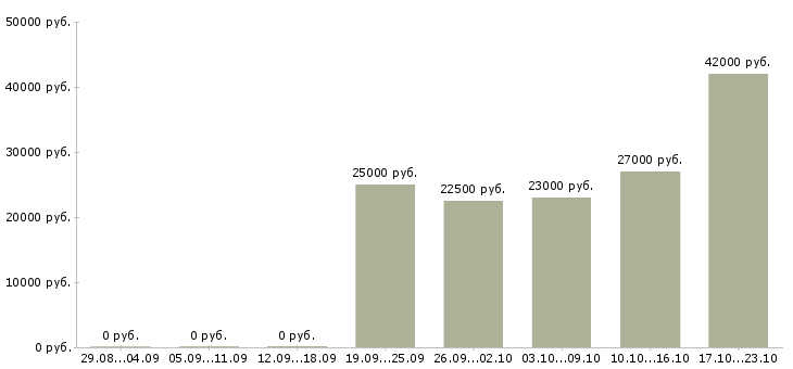 Вакансии менеджер доставки документов Ростов-на-дону - Медиана зарплат менеджер доставки документов Ростов-на-дону за 2 месяца