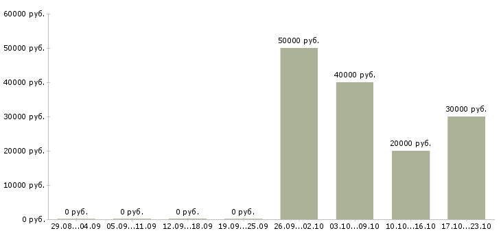 Вакансии менеджер отдела обслуживания клиентов Ростов-на-дону - Медиана зарплат менеджер отдела обслуживания клиентов Ростов-на-дону за 2 месяца