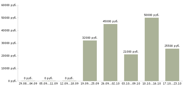 Вакансии менеджер отдела питания Ростов-на-дону - Медиана зарплат менеджер отдела питания Ростов-на-дону за 2 месяца