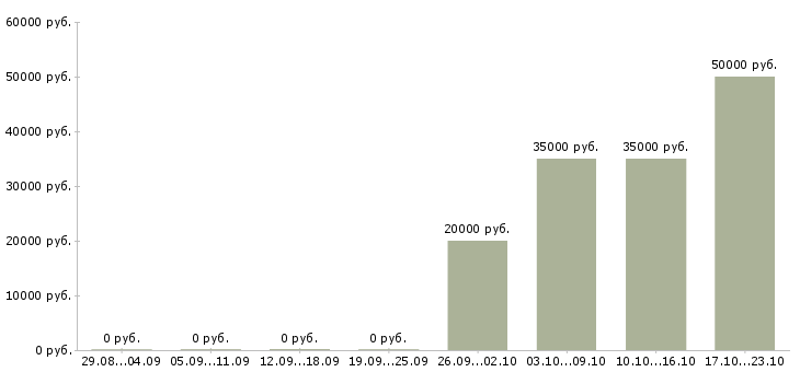 Вакансии менеджер отдела развития бизнеса в Кемерово - Медиана зарплат менеджер отдела развития бизнеса в Кемерово за 2 месяца