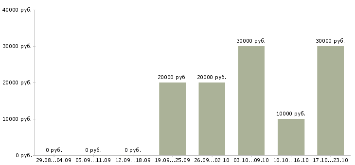 Вакансии менеджер по оформлению договоров в Волжском - Медиана зарплат менеджер по оформлению договоров в Волжском за 2 месяца