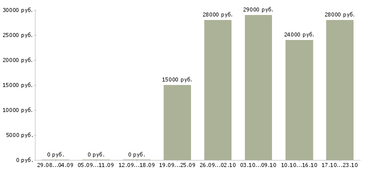 Вакансии менеджер по персоналу на дому Набережные челны - Медиана зарплат менеджер по персоналу на дому Набережные челны за 2 месяца
