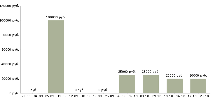 Вакансии менеджер по поиску партнеров в Тамбове - Медиана зарплат менеджер по поиску партнеров в Тамбове за 2 месяца