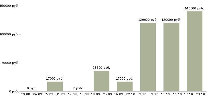 Вакансии менеджер по продажам и логистике в Волгограде - Медиана зарплат менеджер по продажам и логистике в Волгограде за 2 месяца