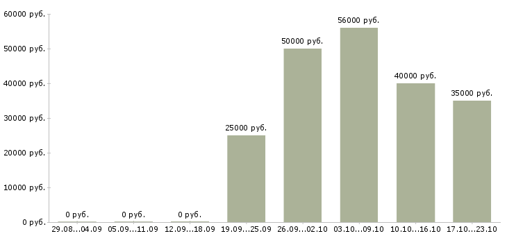 Вакансии менеджер по продажам и продвижению Набережные челны - Медиана зарплат менеджер по продажам и продвижению Набережные челны за 2 месяца