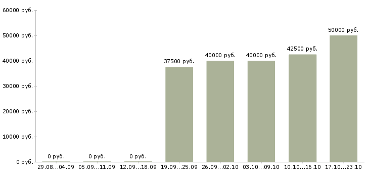 Вакансии менеджер по продажам программного продукта в Екатеринбурге - Медиана зарплат менеджер по продажам программного продукта в Екатеринбурге за 2 месяца