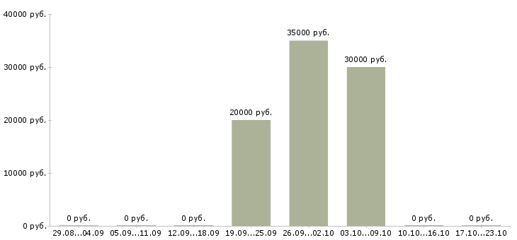 Вакансии менеджер по продажам строительной техники в Челябинске - Медиана зарплат менеджер по продажам строительной техники в Челябинске за 2 месяца