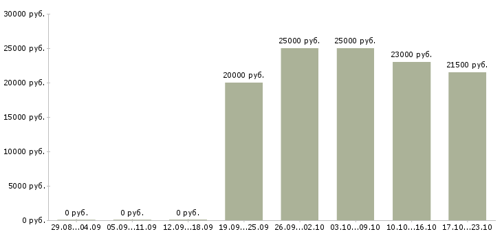 Вакансии менеджер по продажам физическим лицам в Архангельске - Медиана зарплат менеджер по продажам физическим лицам в Архангельске за 2 месяца