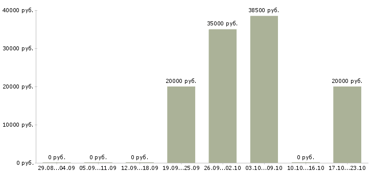 Вакансии менеджер по работе с ассортиментом в Дзержинске - Медиана зарплат менеджер по работе с ассортиментом в Дзержинске за 2 месяца
