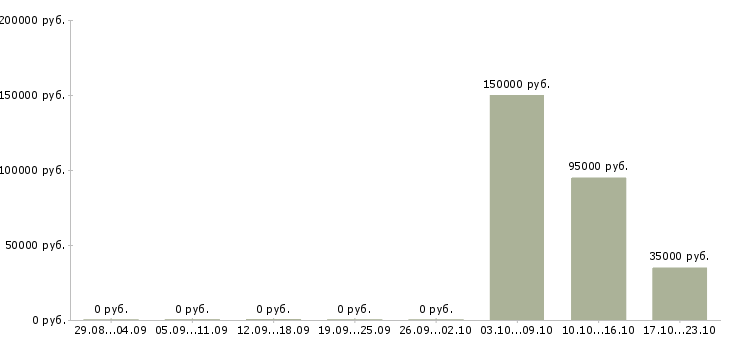 Вакансии менеджер по развитию корпоративного бизнеса в Сочи - Медиана зарплат менеджер по развитию корпоративного бизнеса в Сочи за 2 месяца