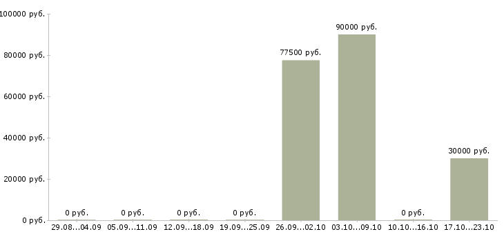 Вакансии менеджер с личным автомобилем в Вологде - Медиана зарплат менеджер с личным автомобилем в Вологде за 2 месяца