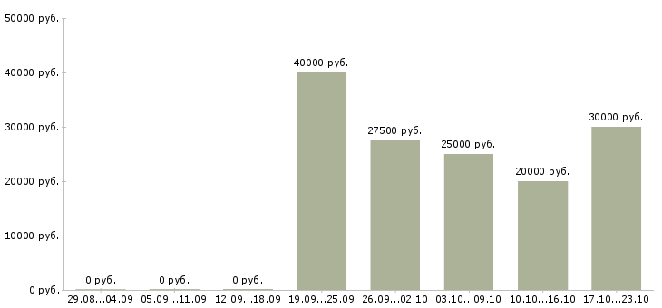 Вакансии менеджер сопровождения групп в Краснодаре - Медиана зарплат менеджер сопровождения групп в Краснодаре за 2 месяца